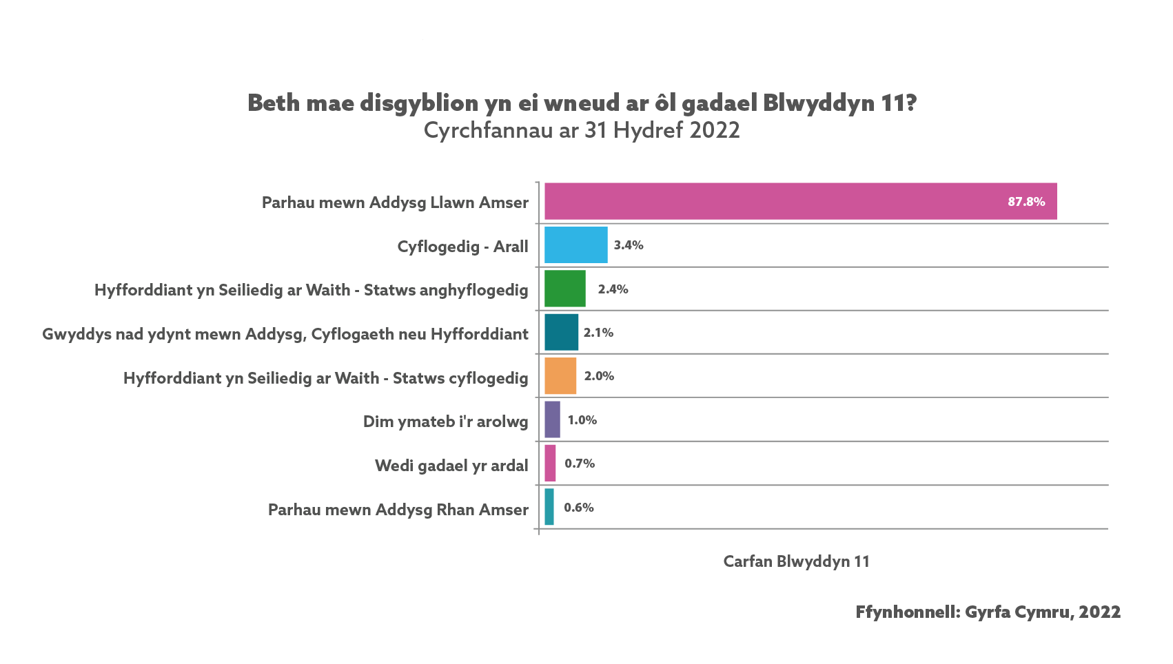 Siart bar o gyrchfannau disgyblion Blwyddyn 11 yn dangos bod y mwyafrif (87.8%) yn parhau mewn addysg llawn amser. Mae'r holl ddata yn y tabl isod