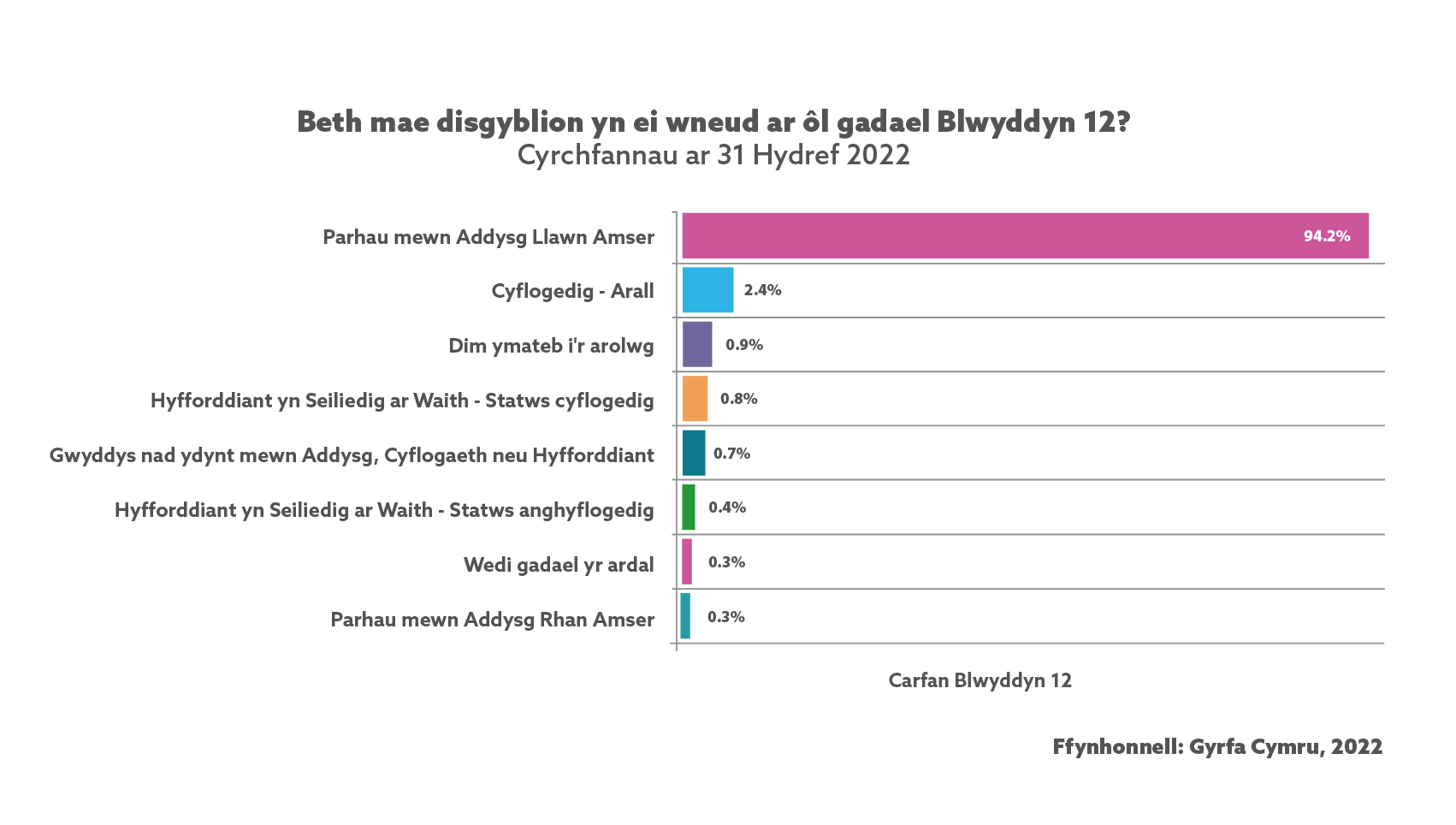 Siart bar o gyrchfannau disgyblion Blwyddyn 12 yn dangos bod y mwyafrif (94.2%) yn parhau mewn addysg llawn amser. Mae'r holl ddata yn y tabl isod