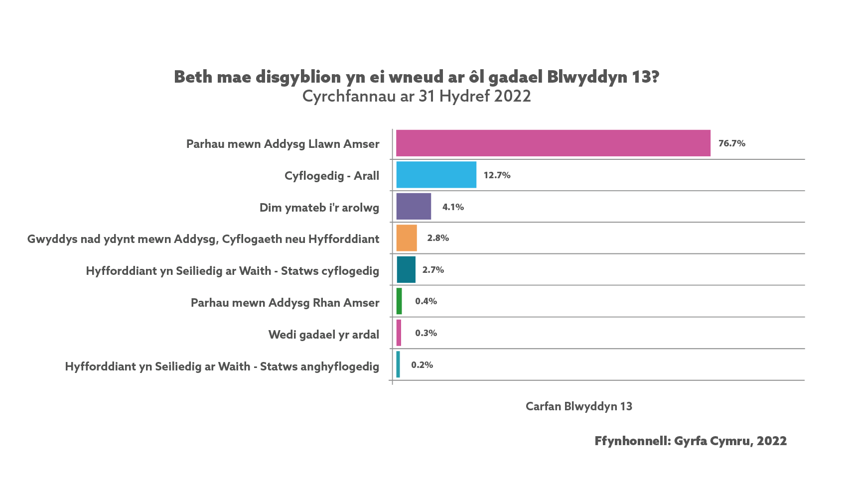 Siart bar o gyrchfannau disgyblion Blwyddyn 13 yn dangos bod y mwyafrif (76.7%) yn parhau mewn addysg llawn amser. Mae'r holl ddata yn y tabl isod