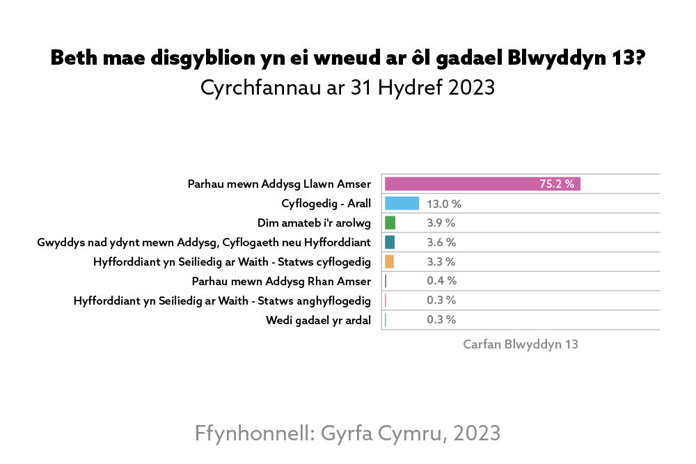 Siart bar o gyrchfannau disgyblion Blwyddyn 13 yn dangos bod y mwyafrif (75.2%) yn parhau mewn addysg llawn amser. Mae'r holl ddata yn y tabl isod